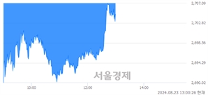 오후 1:00 현재 코스피는 42:58으로 매수우위, 매수강세 업종은 화학업(0.26%↓)