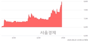 <코>아이씨티케이, 상한가 진입.. +29.92% ↑