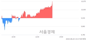 <유>BNK금융지주, 장중 신고가 돌파.. 10,050→10,070(▲20)