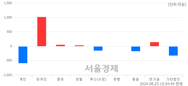 [마감 시황] 개인과 기관의 동반 매도세.. 코스닥 773.26(▼0.21, -0.03%) 하락 마감