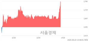 <유>HL D&I, 장중 신고가 돌파.. 2,760→2,765(▲5)