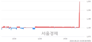 <유>형지엘리트, 현재가 6.27% 급등