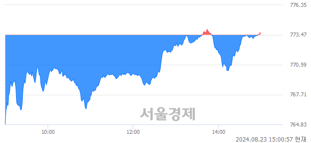 오후 3:00 현재 코스닥은 42:58으로 매수우위, 매도강세 업종은 운송업(0.35%↓)