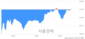오후 3:00 현재 코스닥은 42:58으로 매수우위, 매도강세 업종은 운송업(0.35%↓)