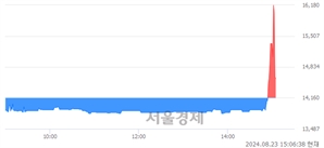 <코>이에이트, 현재가 9.09% 급락