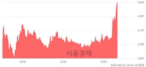 <코>세니젠, 상한가 진입.. +29.97% ↑