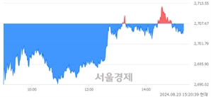 오후 3:20 현재 코스피는 39:61으로 매수우위, 매수강세 업종은 화학업(0.38%↓)