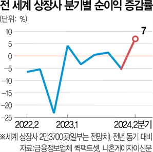 2분기 세계 기업 순익 1.1조弗…AI 확산이 견인