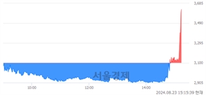 <코>DXVX, 현재가 5.74% 급등