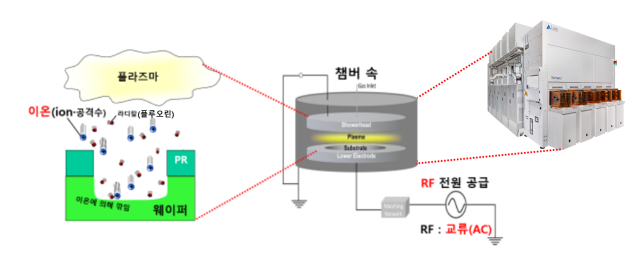 식각 장비의 간략한 원리. 크라이오 3.0은 여기서 웨이퍼의 온도가 -63도까지 내려간 기술로 이해해주시면 좋습니다.