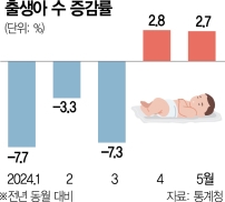 올해 출생아 수, 전년 대비 증가세…반등 기대감