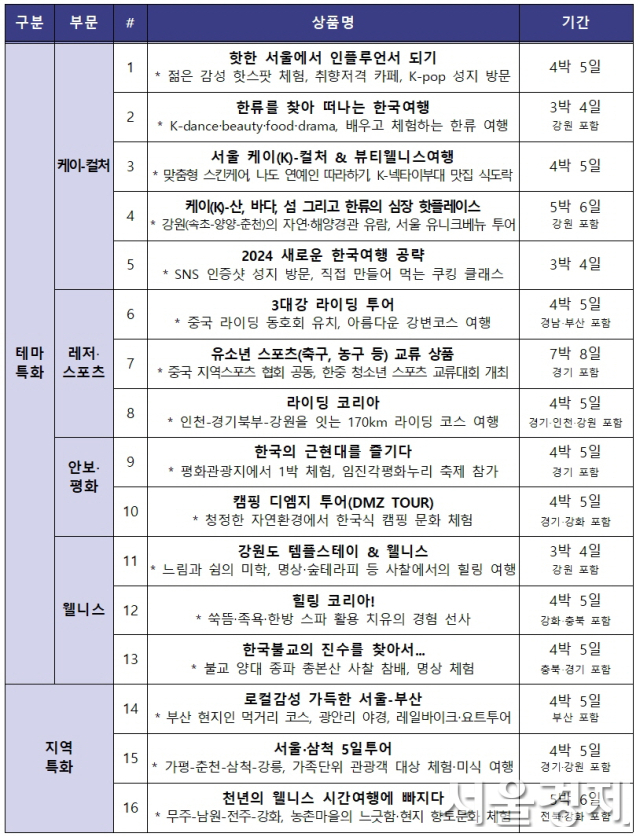 중국 전담여행사 우수 여행상품 목록. 자료 제공=문체부