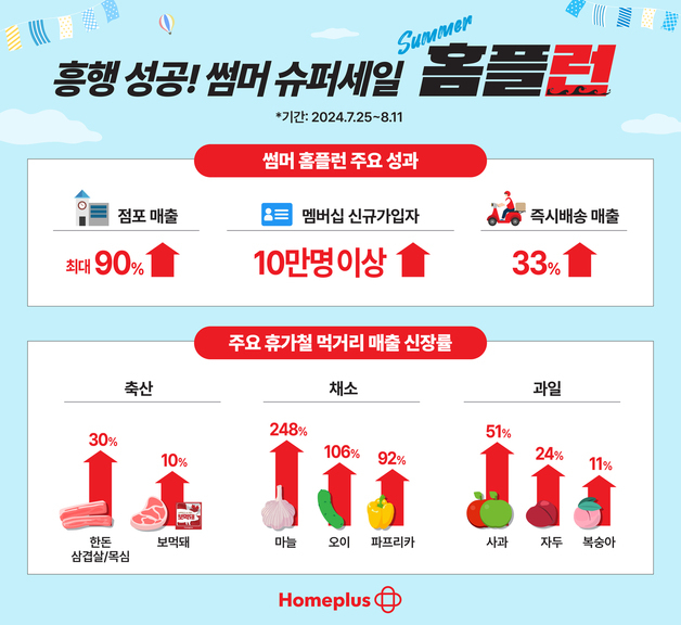 대박난 홈플러스 '썸머 홈플런'…매출 최대 90% 늘었다