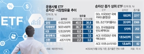 중위권 운용사 약진…ETF 점유율 지각변동