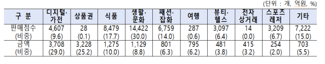 티메프사태 미정산금액 1.3조원 최종 집계