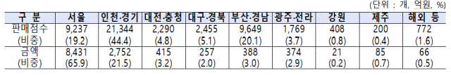 티메프사태 미정산금액 1.3조원 최종 집계