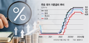 '긴축서 완화로'…글로벌 중앙은행 금리정책 출구전략 띄운다