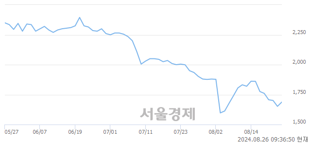 <코>ES큐브, 상한가 진입.. +29.84% ↑