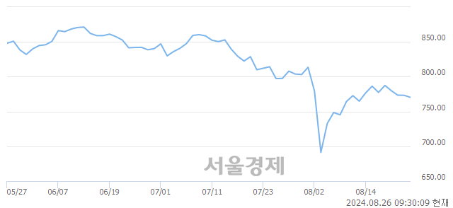 오전 9:30 현재 코스닥은 39:61으로 매수우위, 매수강세 업종은 비금속업(1.60%↓)