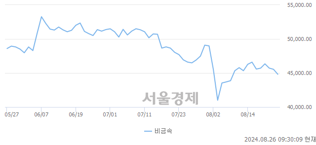 오전 9:30 현재 코스닥은 39:61으로 매수우위, 매수강세 업종은 비금속업(1.60%↓)