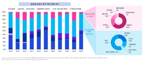 KPMG “상반기 글로벌 핀테크 투자 68.6조…AI 투자 주목”