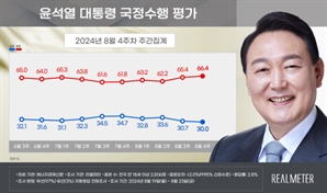 尹지지율 30%…총선 후 4개월째 30％대 횡보 [리얼미터]