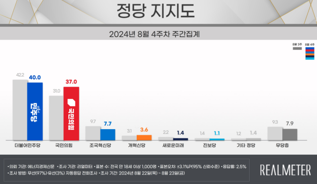 자료=리얼미터