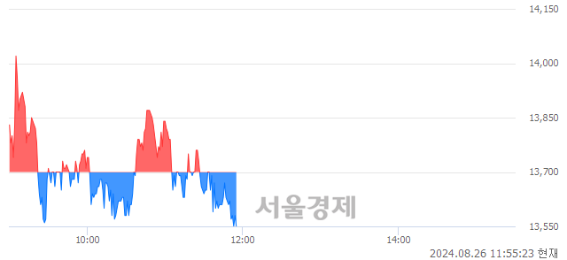 코유라클, 장중 신저가 기록.. 13,600→13,530(▼70)