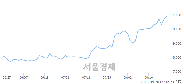 <유>HDC, 장중 신고가 돌파.. 10,960→11,260(▲300)