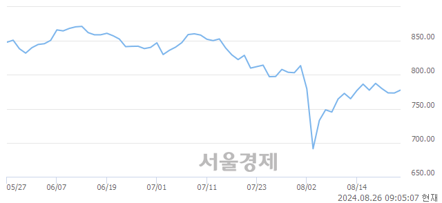 [개장 시황] 코스닥 776.94.. 개인과 기관의 순매수에 상승 출발 (▲3.68, +0.48%)