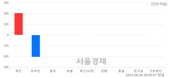 [개장 시황] 코스닥 776.94.. 개인과 기관의 순매수에 상승 출발 (▲3.68, +0.48%)