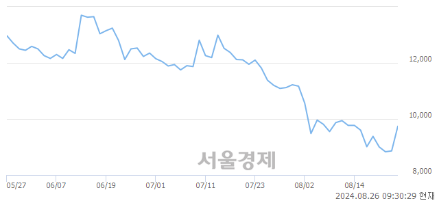 <유>덕성우, 상한가 진입.. +29.91% ↑