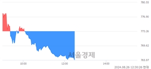 오후 12:30 현재 코스닥은 39:61으로 매수우위, 매수강세 업종은 비금속업(2.07%↓)