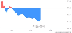 오후 1:00 현재 코스닥은 40:60으로 매수우위, 매수강세 업종은 비금속업(2.07%↓)