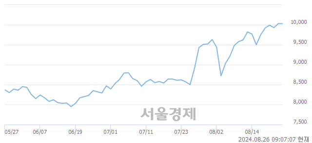 유BNK금융지주, 장중 신고가 돌파.. 10,080→10,170(▲90)