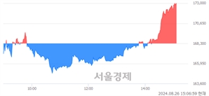 <유>녹십자, 장중 신고가 돌파.. 169,000→173,100(▲4,100)