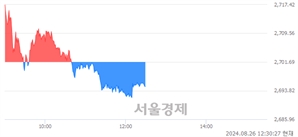 오후 12:30 현재 코스피는 43:57으로 매수우위, 매수강세 업종은 의료정밀업(1.99%↓)