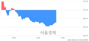 오후 1:30 현재 코스닥은 40:60으로 매수우위, 매수강세 업종은 음식료·담배업(0.54%↓)