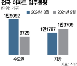 서울이 부족한데…내달 입주 아파트 10채 중 6채 지방 물량