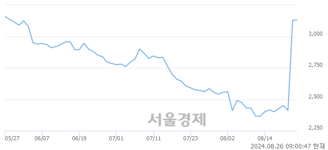 유한화갤러리아우, 상한가 진입.. +29.87% ↑