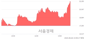 <코>이엔셀, 상한가 진입.. +29.94% ↑