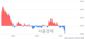 <코>케이쓰리아이, 장중 신저가 기록.. 8,930→8,880(▼50)