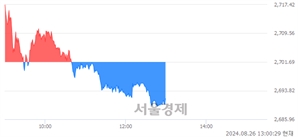 오후 1:00 현재 코스피는 42:58으로 매수우위, 매수강세 업종은 의료정밀업(2.15%↓)