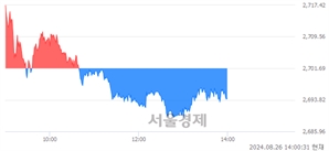 오후 2:00 현재 코스피는 43:57으로 매수우위, 매수강세 업종은 의료정밀업(2.48%↓)