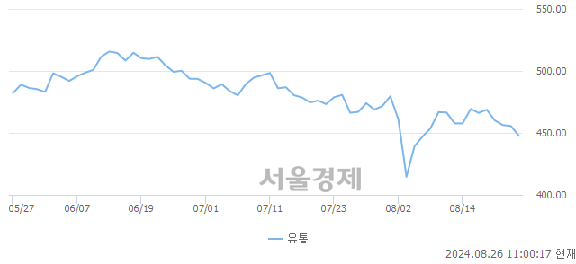 오전 11:00 현재 코스닥은 40:60으로 매수우위, 매수강세 업종은 비금속업(1.68%↓)