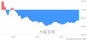 [마감 시황]  외국인과 기관의 동반 매도세.. 코스닥 766.79(▼6.47, -0.84%) 하락 마감