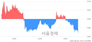 <코>아이빔테크놀로지, 장중 신저가 기록.. 7,310→7,270(▼40)