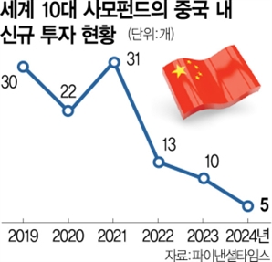 세계 10대 사모펀드, 中 투자 ‘뚝’…올해 5건 그쳐