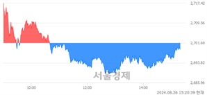 오후 3:20 현재 코스피는 38:62으로 매수우위, 매수강세 업종은 화학업(0.13%↑)