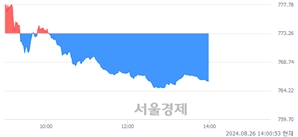 오후 2:00 현재 코스닥은 40:60으로 매수우위, 매수강세 업종은 비금속업(2.08%↓)